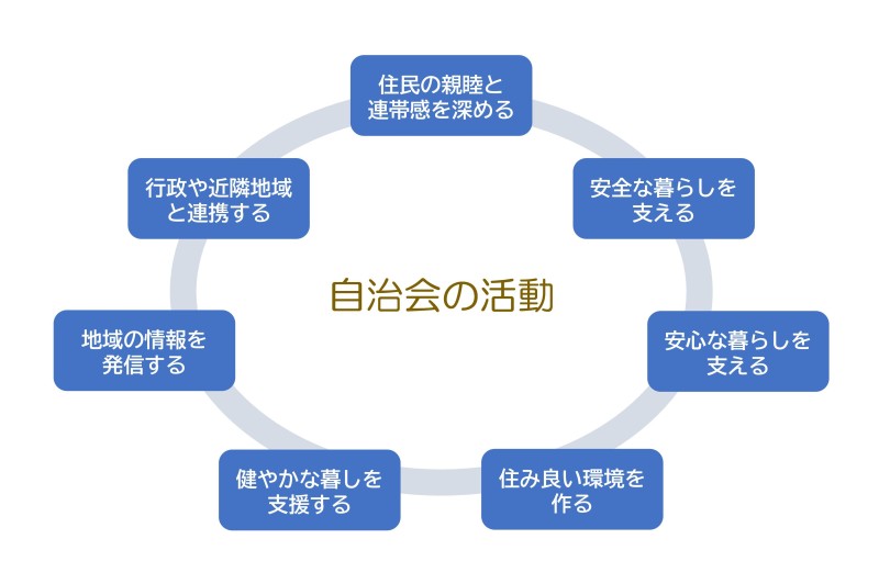 自治会活動
